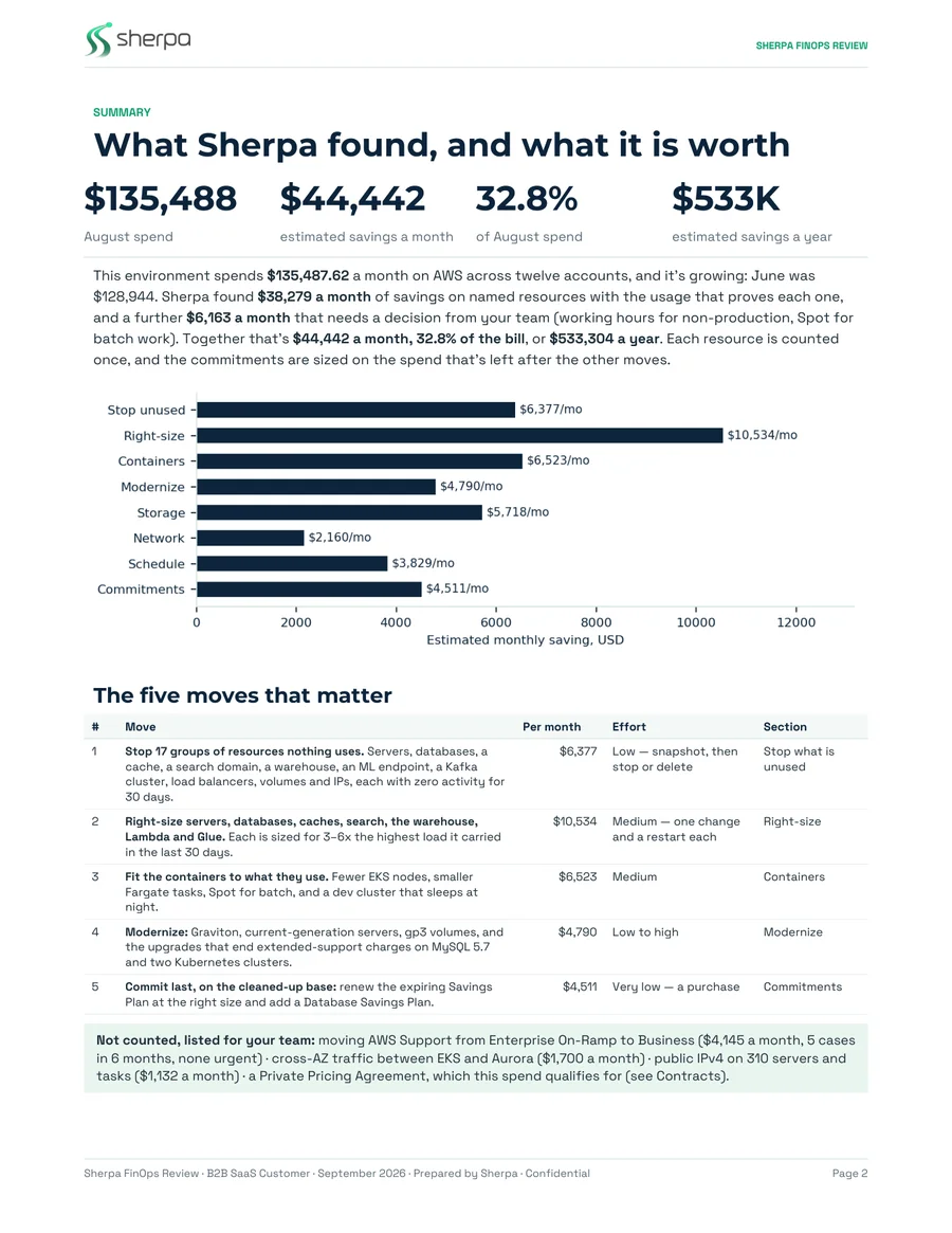 Savings summary page of the FinOps Review: $44,442 a month in estimated savings, 32.8% of August spend