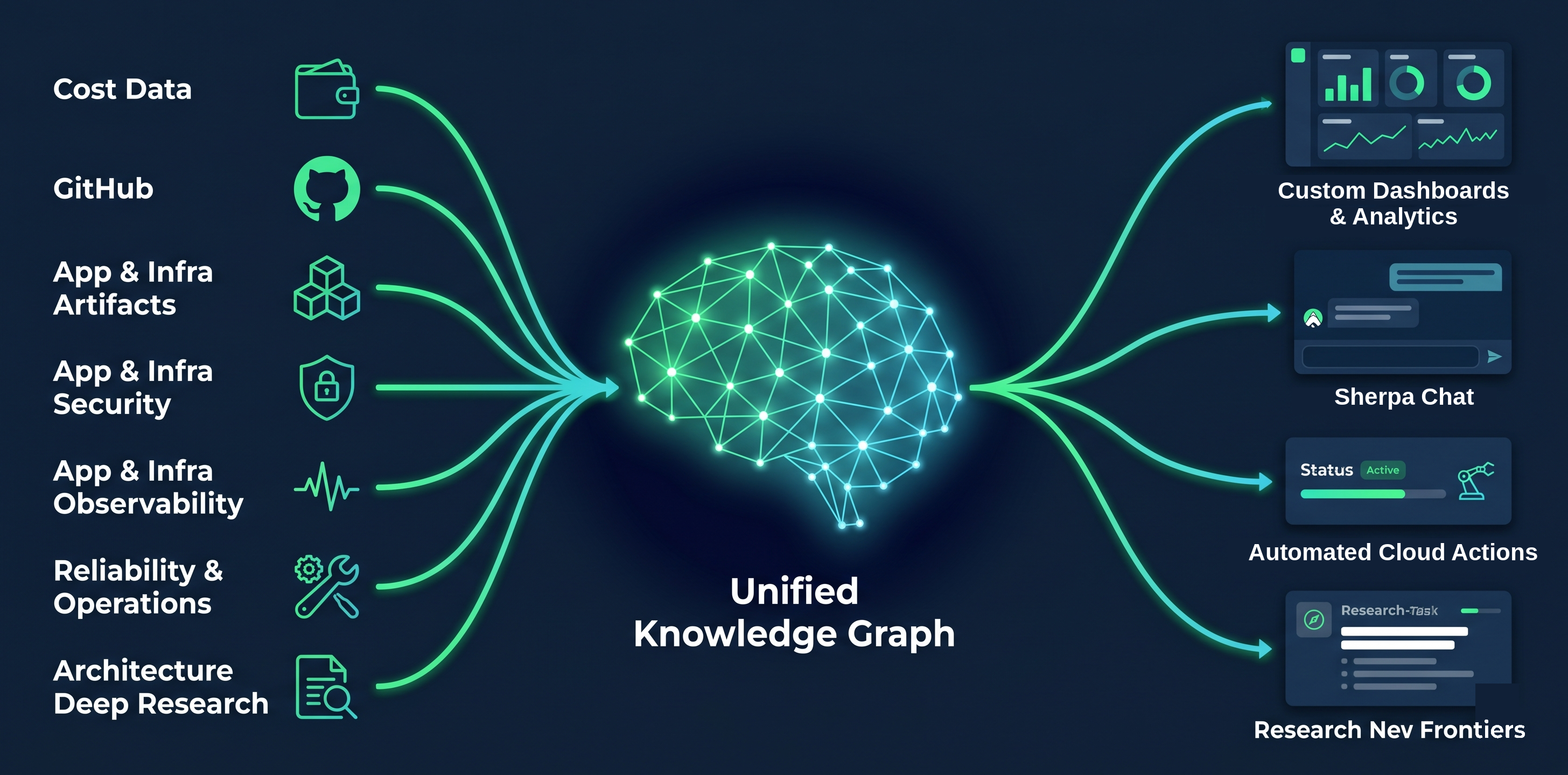 Sherpa's knowledge graph: cost, GitHub, inventory, security, observability, automation, and application signals flow into a central AI brain that produces dashboards, a conversational interface, and automated actions.