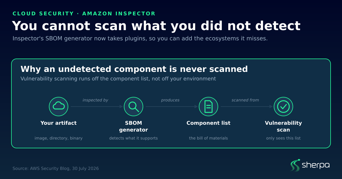 A diagram showing why an undetected component is never scanned: your artifact is inspected by the SBOM generator, which detects only the ecosystems it supports, produces a component list, and the vulnerability scan only ever sees that list.