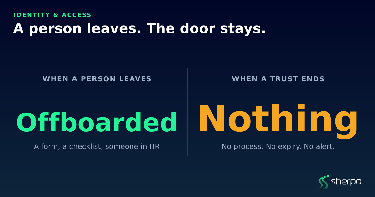 Two columns comparing what happens when a person leaves an organisation versus when a trust relationship becomes obsolete. A person is offboarded by a form, a checklist and someone in HR. A trust relationship gets nothing: no process, no expiry, no alert.