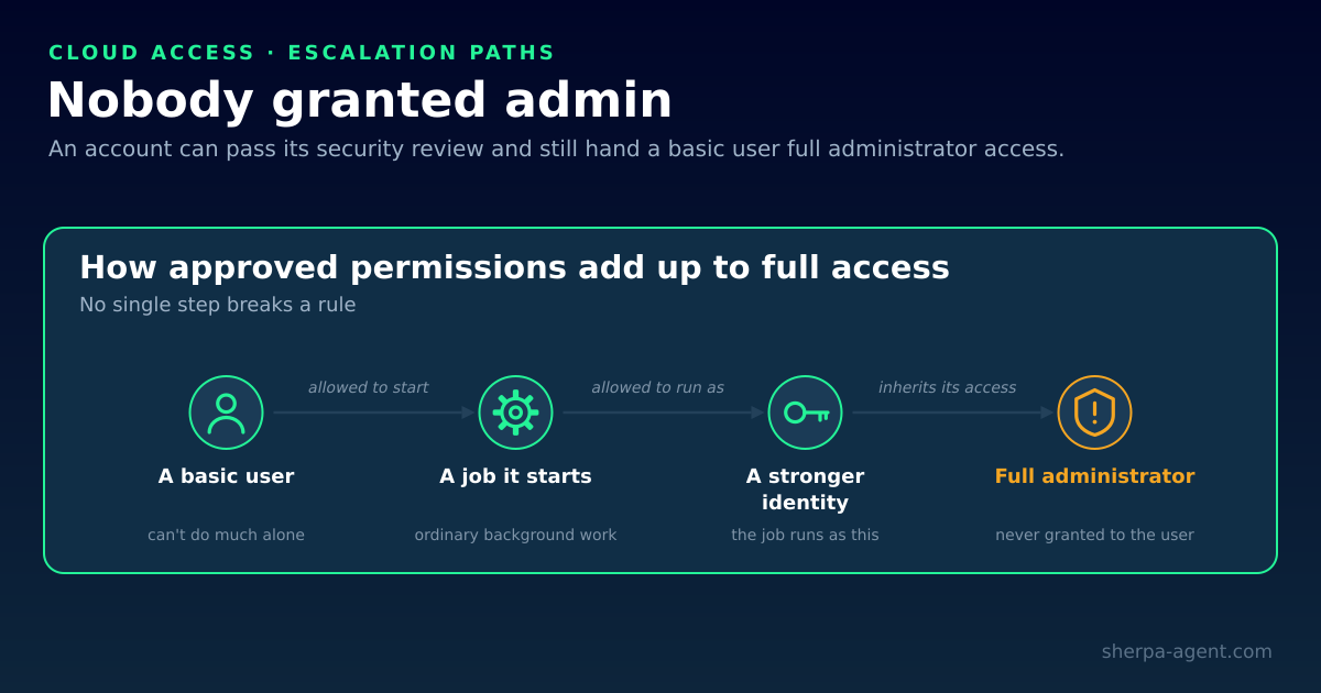 A diagram showing how a basic cloud user account reaches full administrator through two individually approved permissions — being allowed to start a job, and being allowed to run that job as a stronger identity.