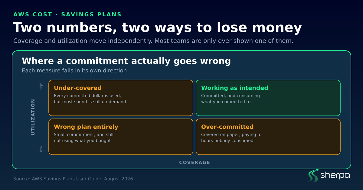 A two-by-two grid of Savings Plans outcomes, with utilization on the vertical axis and coverage on the horizontal. High utilization with low coverage is under-covered: every committed dollar is used but most spend is still on-demand. High on both is working as intended. Low on both is the wrong plan entirely. High coverage with low utilization is over-committed: covered on paper, but paying for hours nobody consumed.