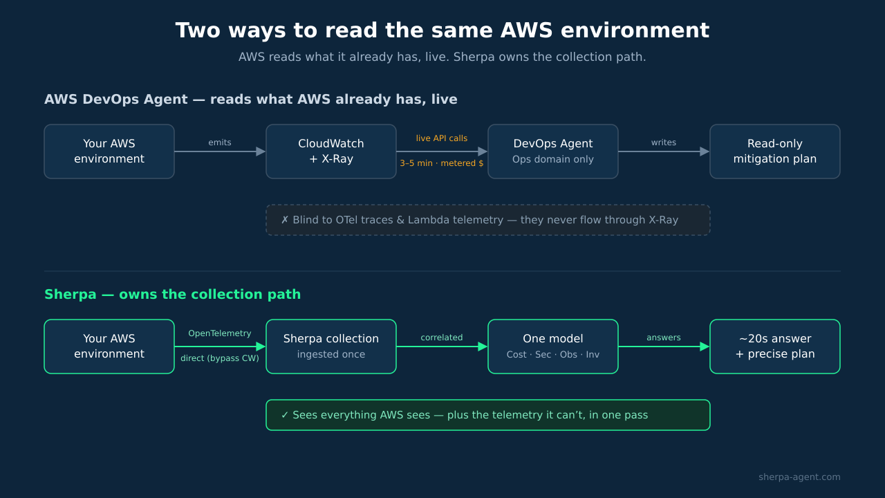 Architecture comparison: the AWS DevOps Agent reads AWS-native signals (CloudWatch, X-Ray) live and is blind to OTel traces and Lambda telemetry, while Sherpa owns the collection path — ingesting telemetry once and reasoning across cost, security, observability, and inventory in one model.