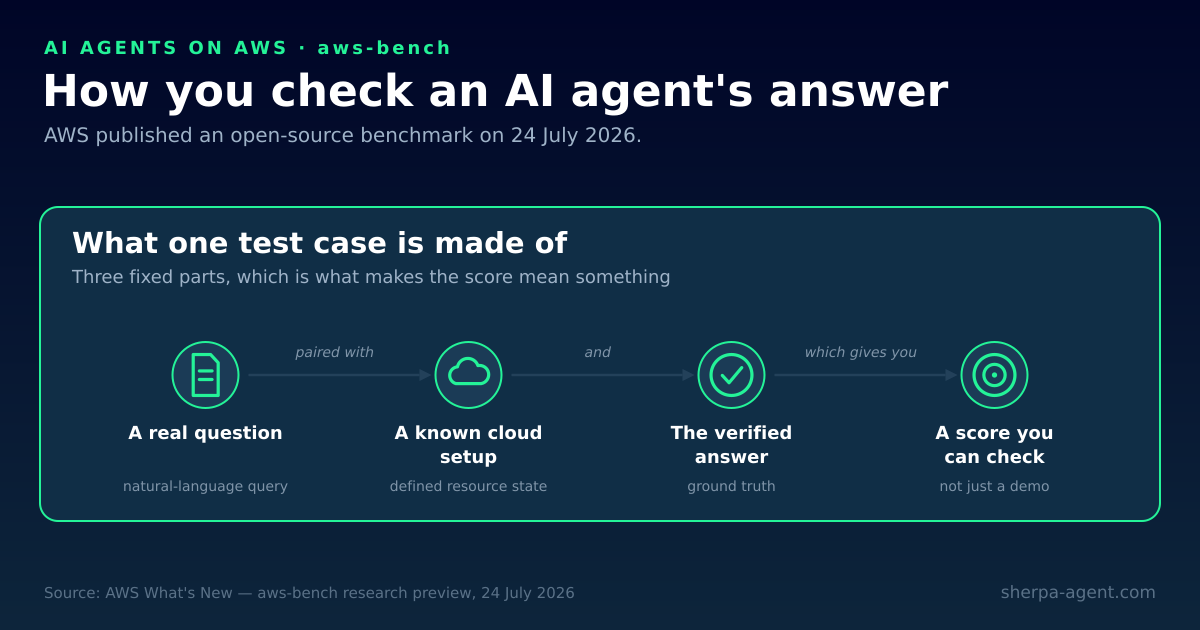 A comparison showing that a confident AI demo and a real benchmark both give confident-sounding answers, but only a real benchmark has a known correct answer to check against, so only it can tell you whether the agent was actually right.